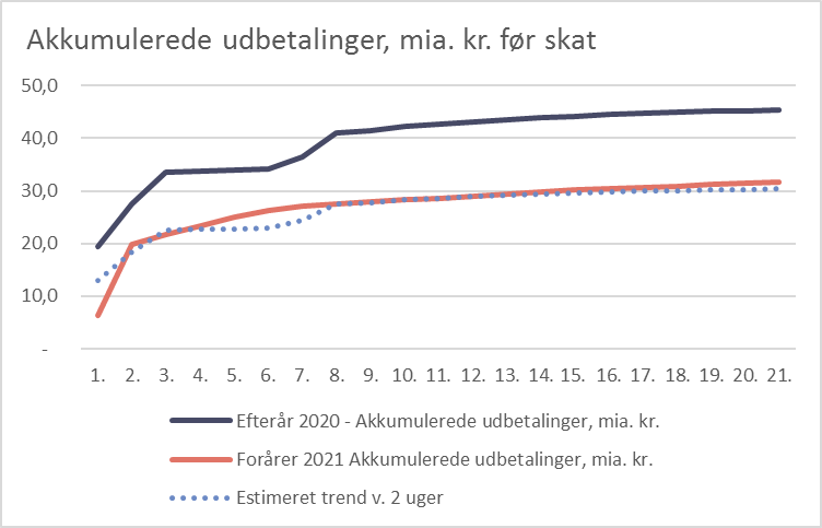 Status På Udbetaling Af Indefrosne Feriemidler | LD Fonde