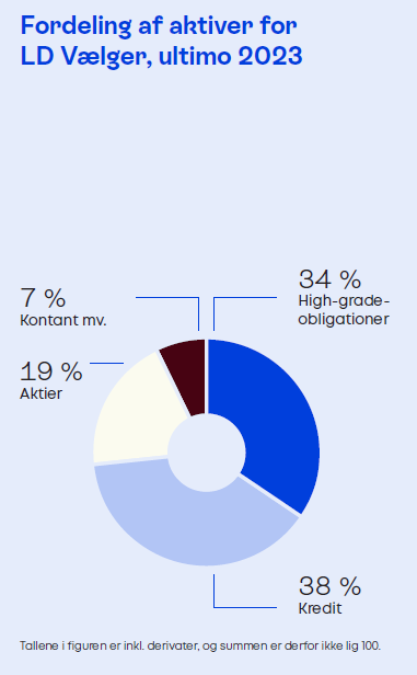 Afkast 2023 | LD Fonde